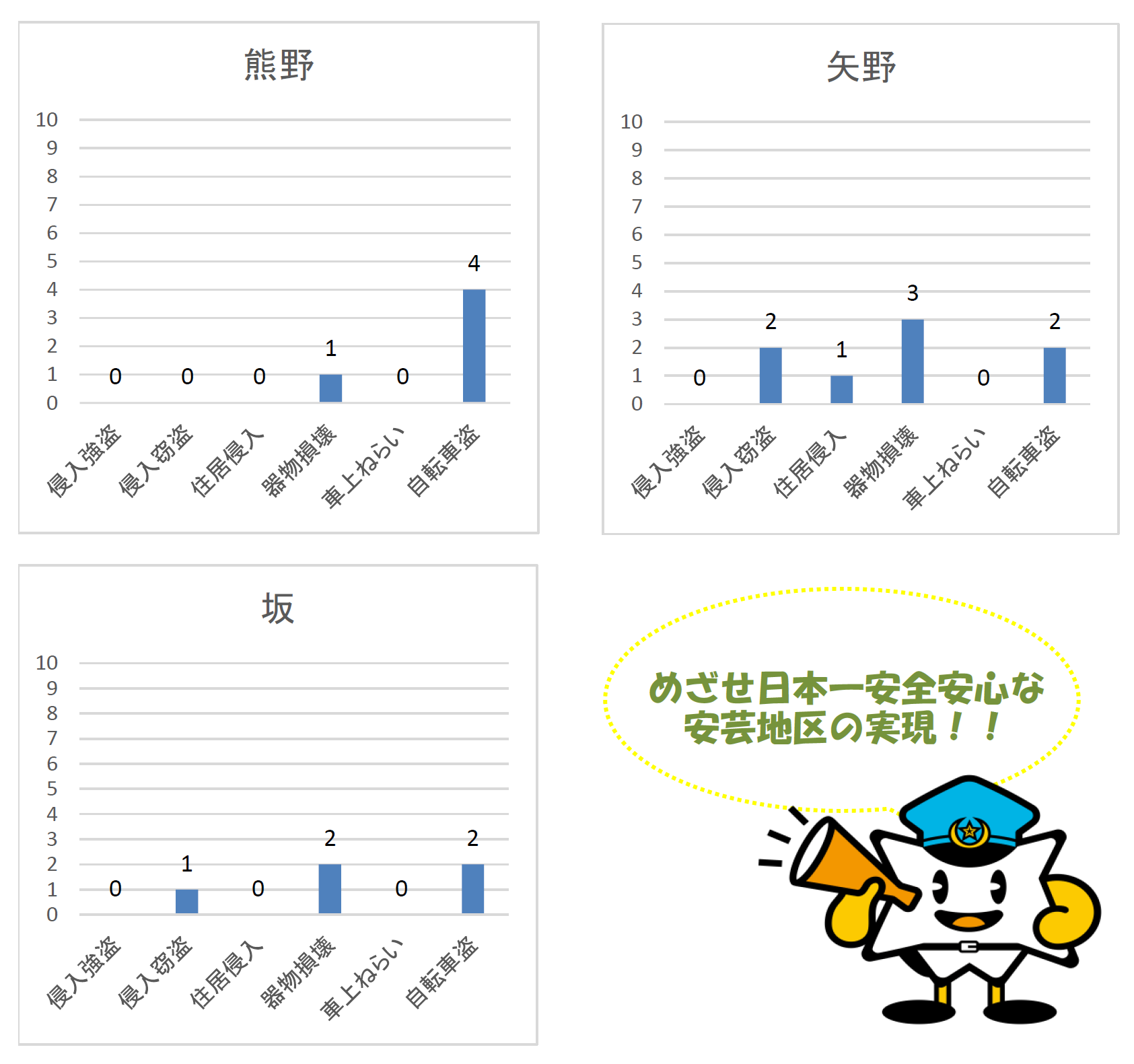 熊野町交番等発生状況