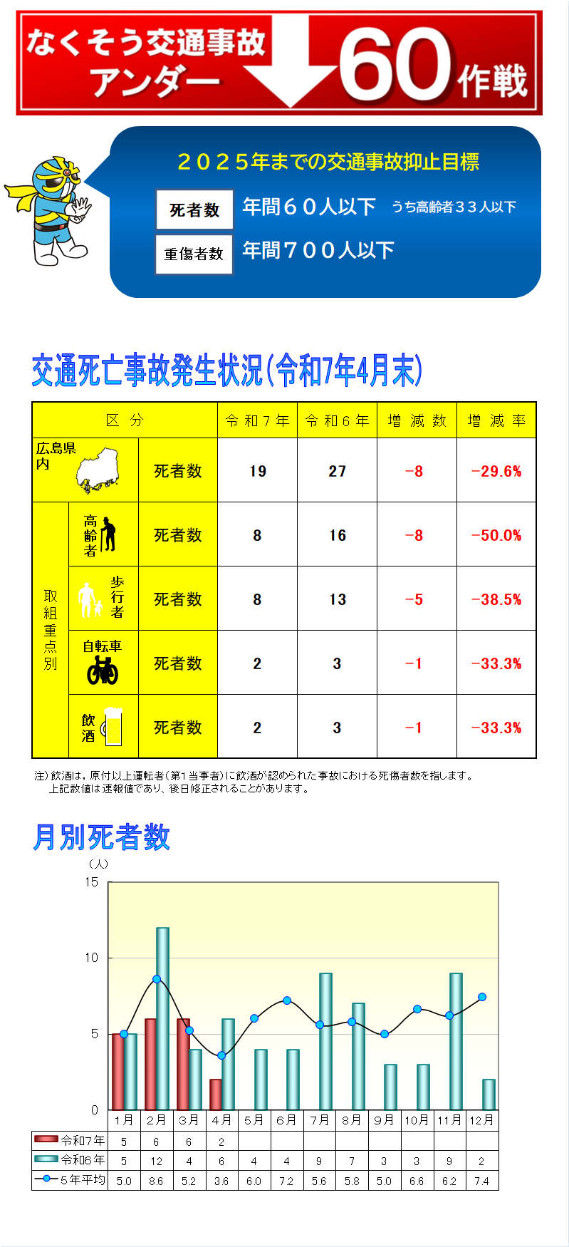 アンダー６０作戦実施中