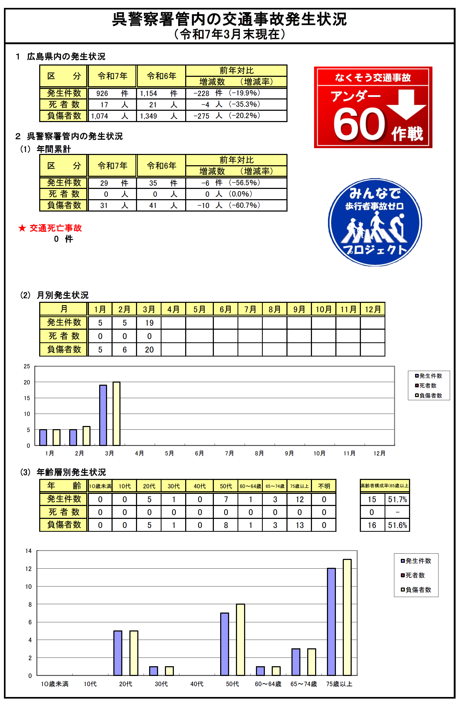 呉署交通事故発生状況