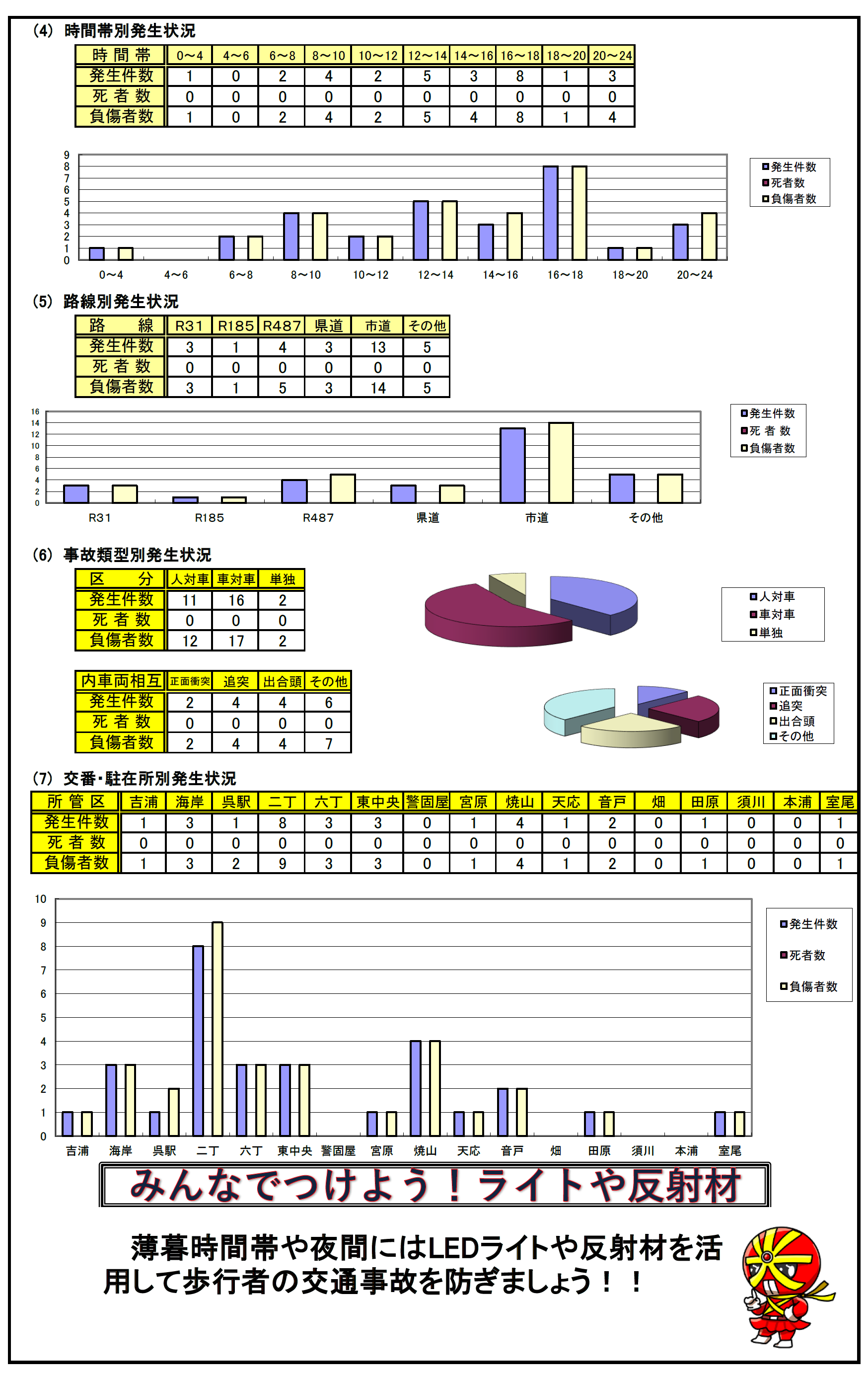 時間帯別発生状況等