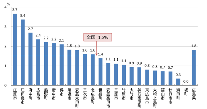 02　肺がん検診 要精密検査率（R04）