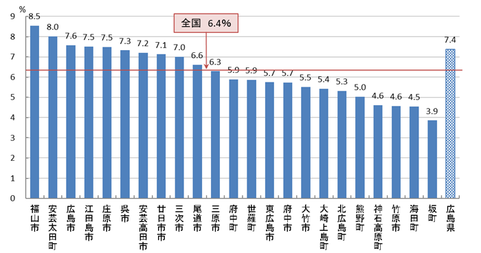 03　大腸がん検診 要精密検査率（R04）