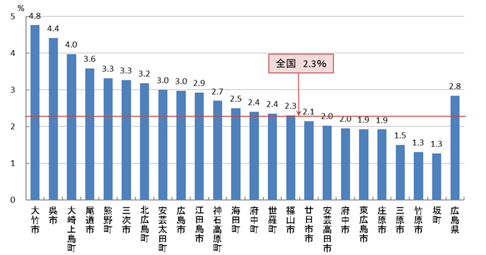 子宮頸がん検診 要精密検査率（R04）