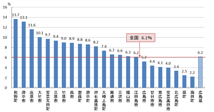 05　乳がん検診 要精密検査率（R04）
