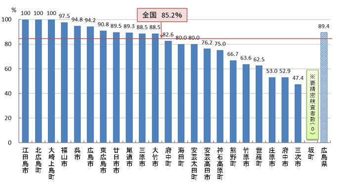 01　胃がん検診 精密検査受診率（R04）