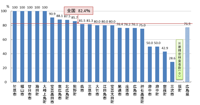 02　肺がん検診 精密検査受診率（R04）