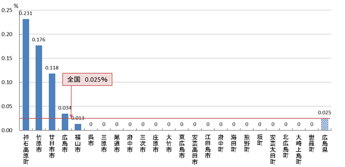 02　肺がん検診 がん発見率（R04）