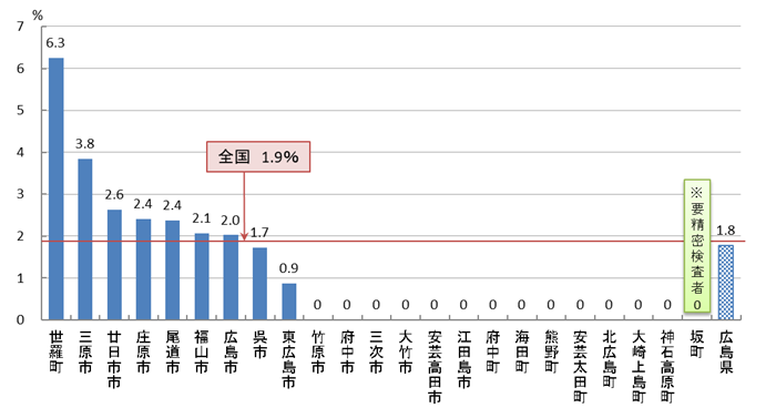 01　胃がん検診 陽性反応的中度（R04）