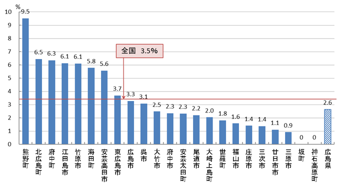 03　大腸がん検診 陽性反応的中度（R04）