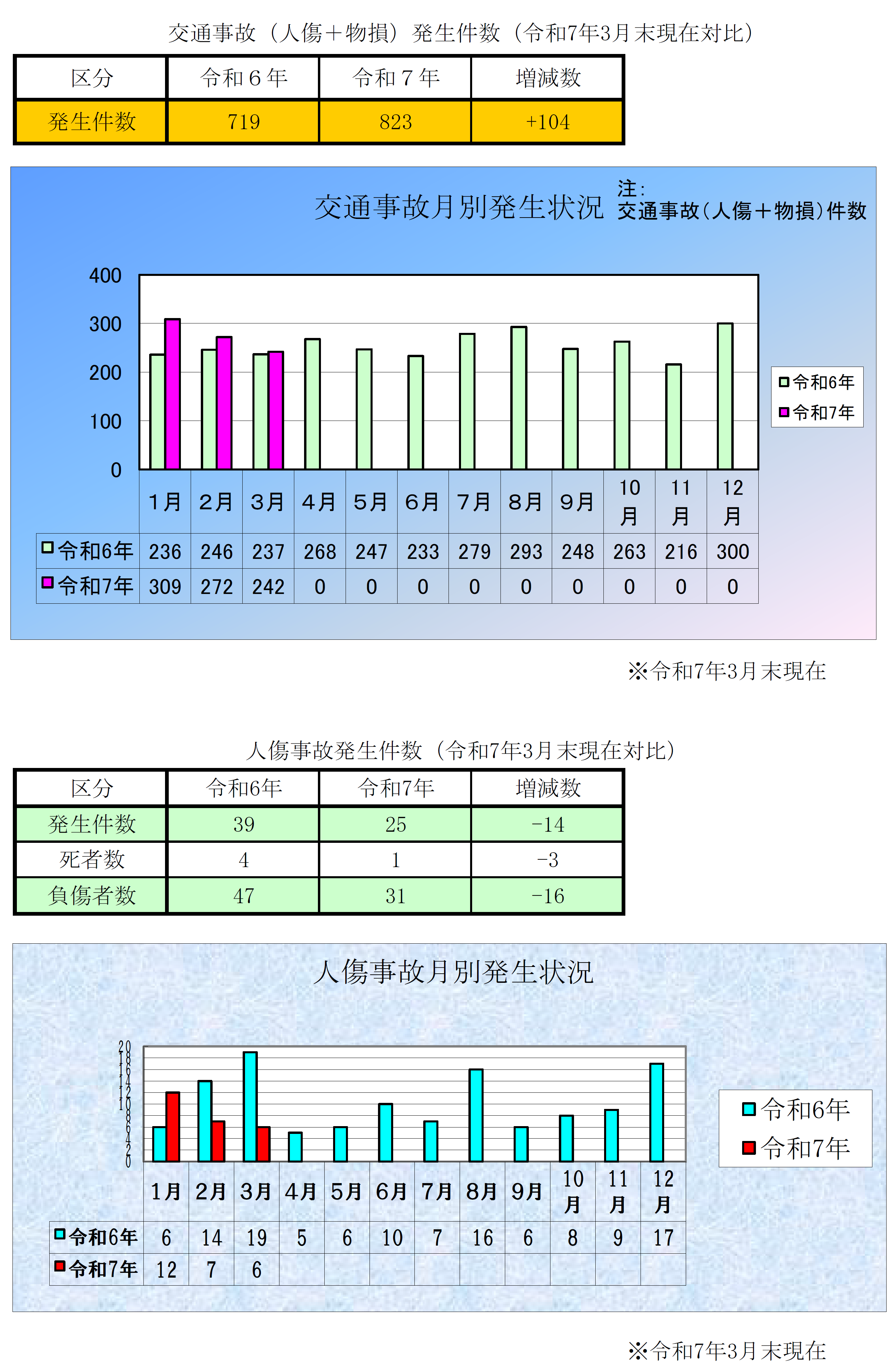 廿日市署交通事故発生状況