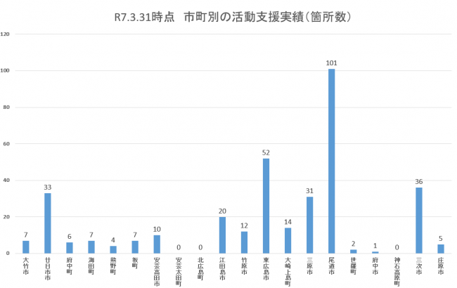 R7市町別活動支援実績
