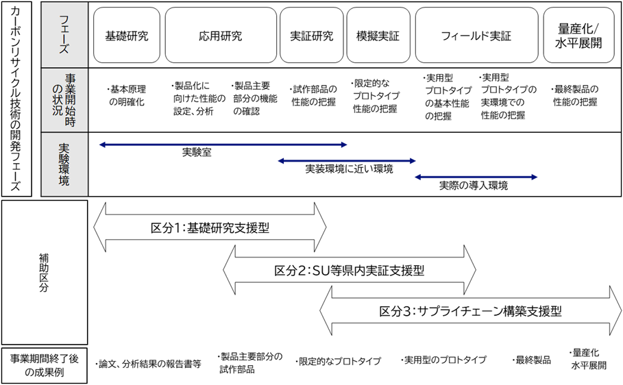 区分の図