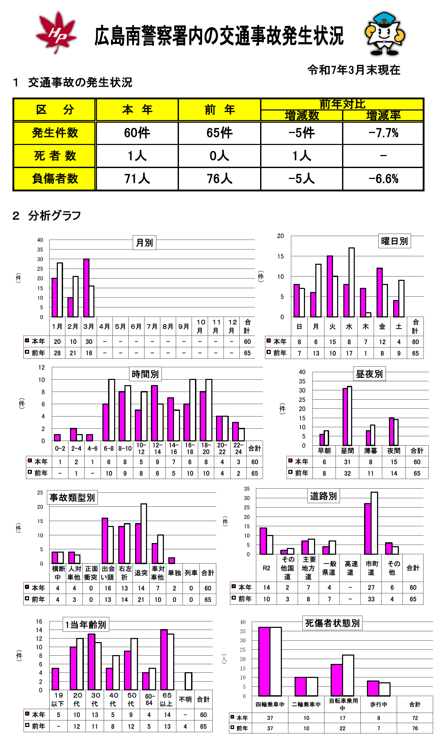 広島南署交通事故発生状況