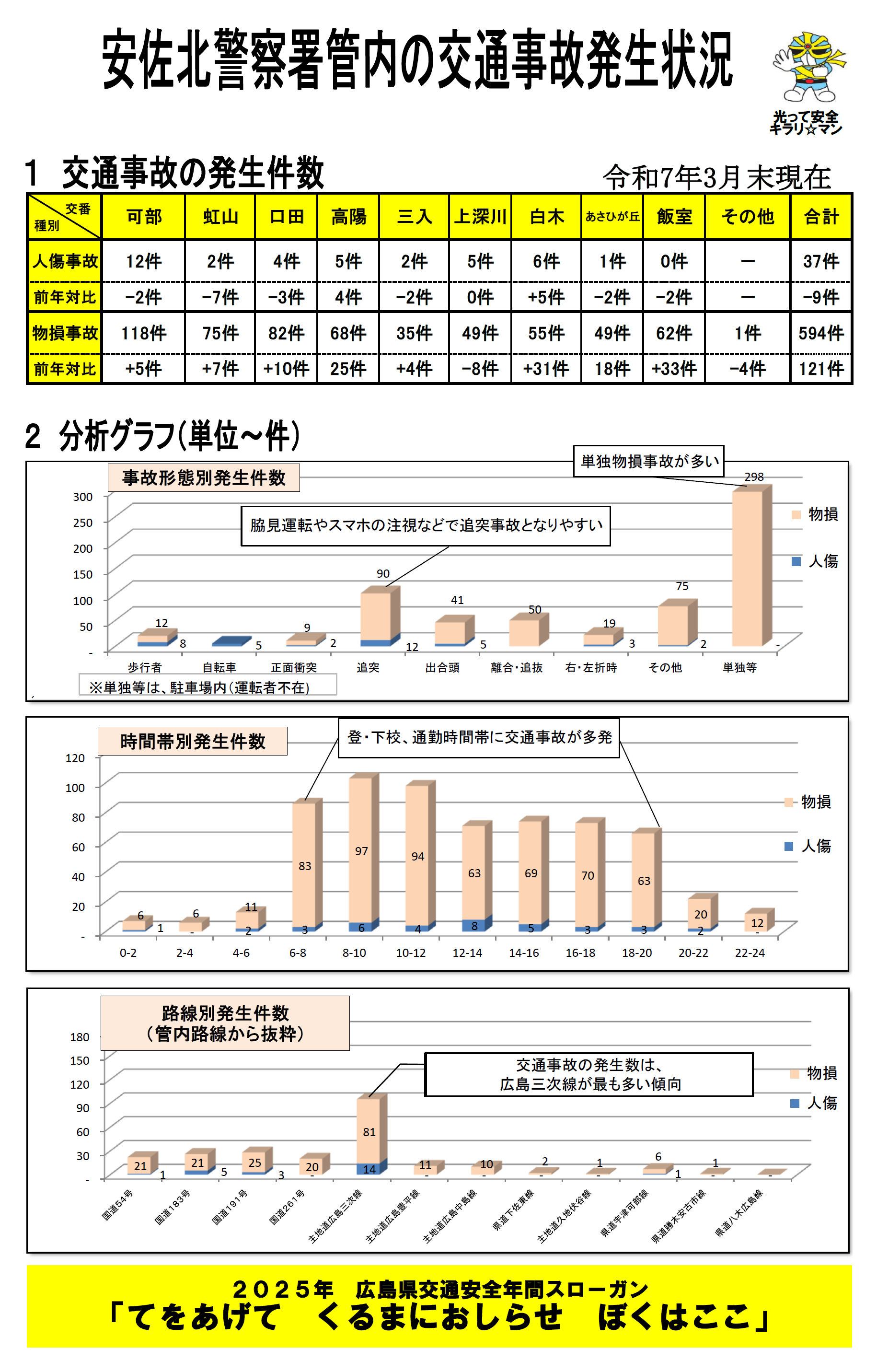 安佐北署交通事故発生状況