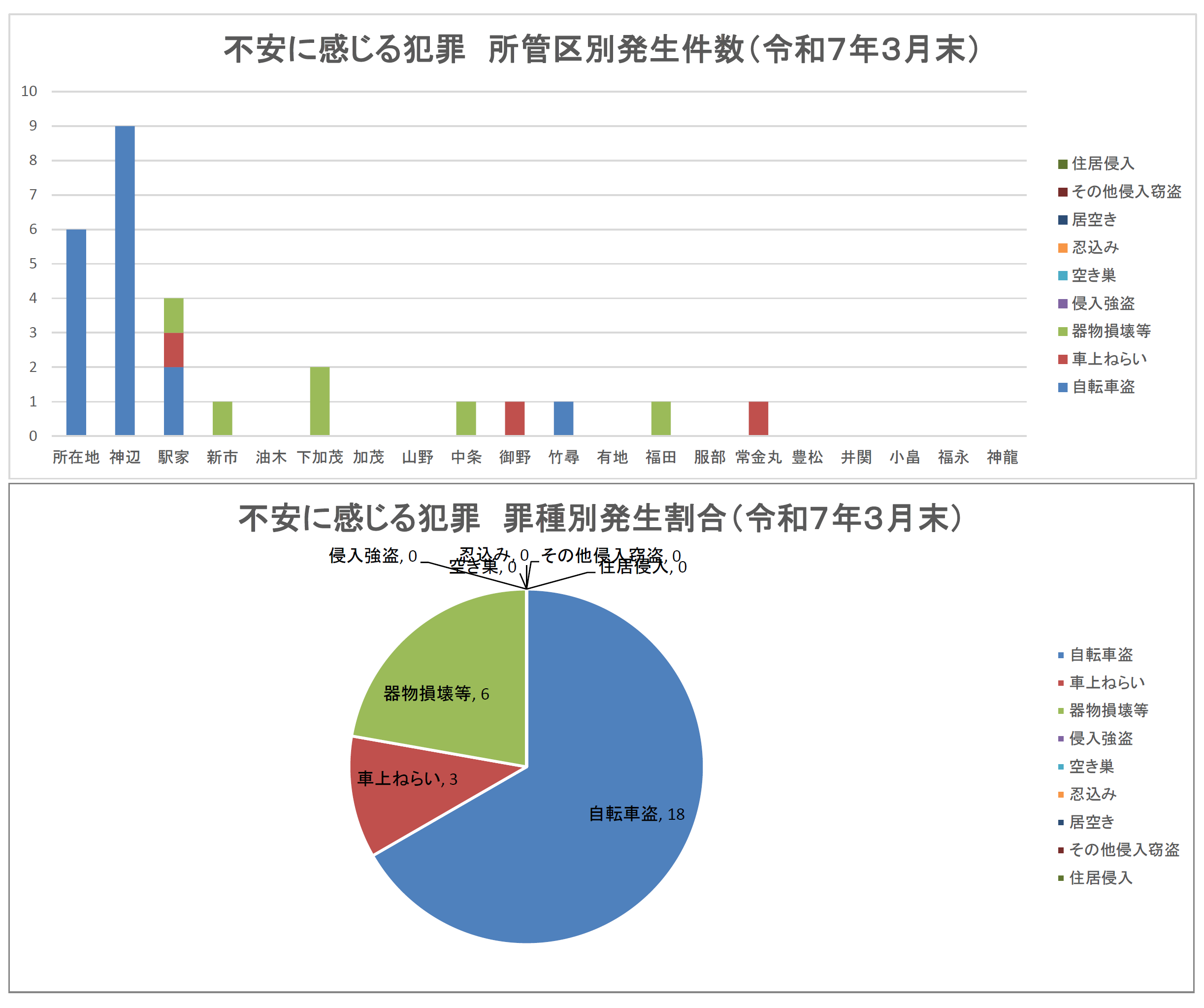 所管区別発生件数等