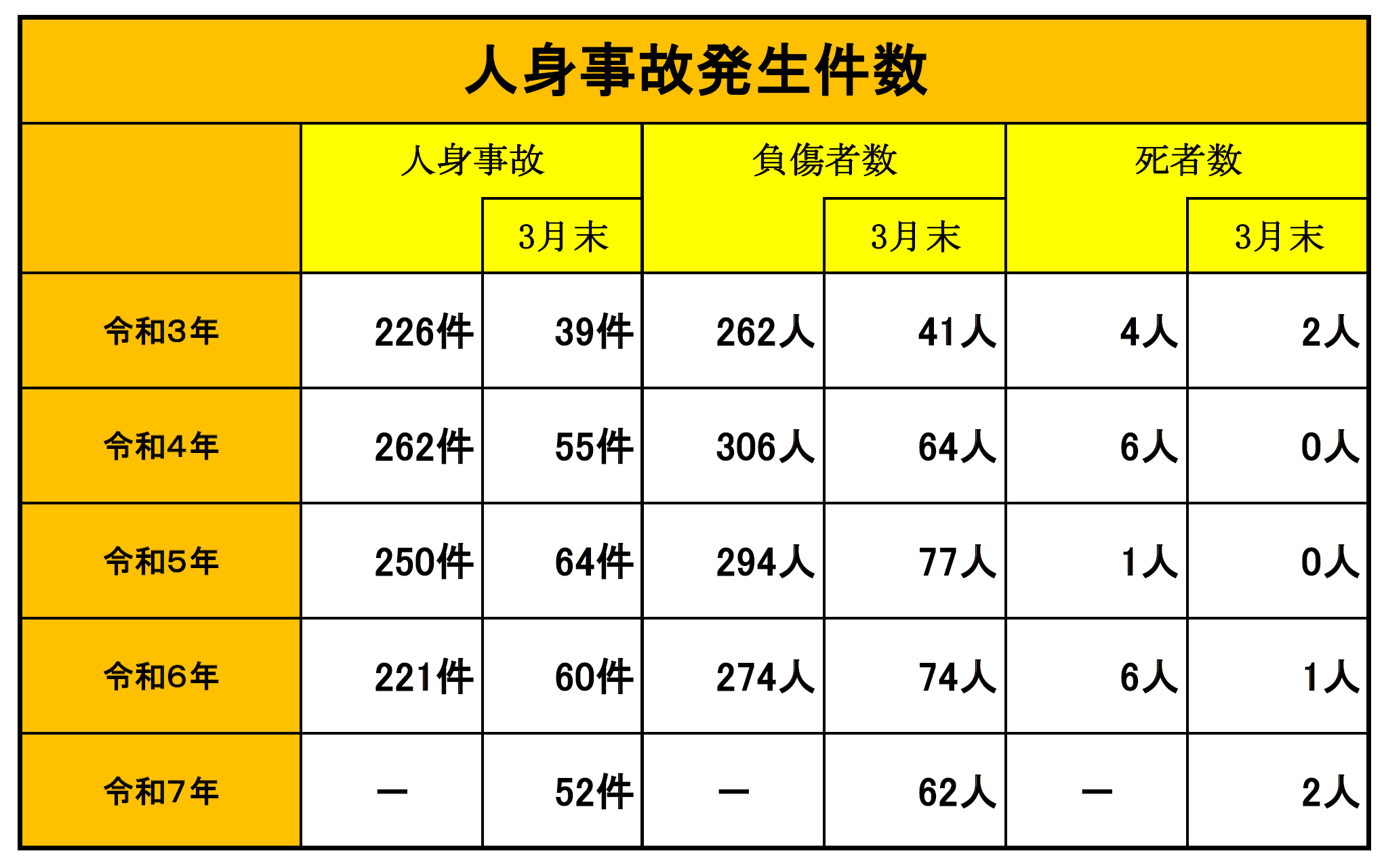 福山北署交通事故発生状況