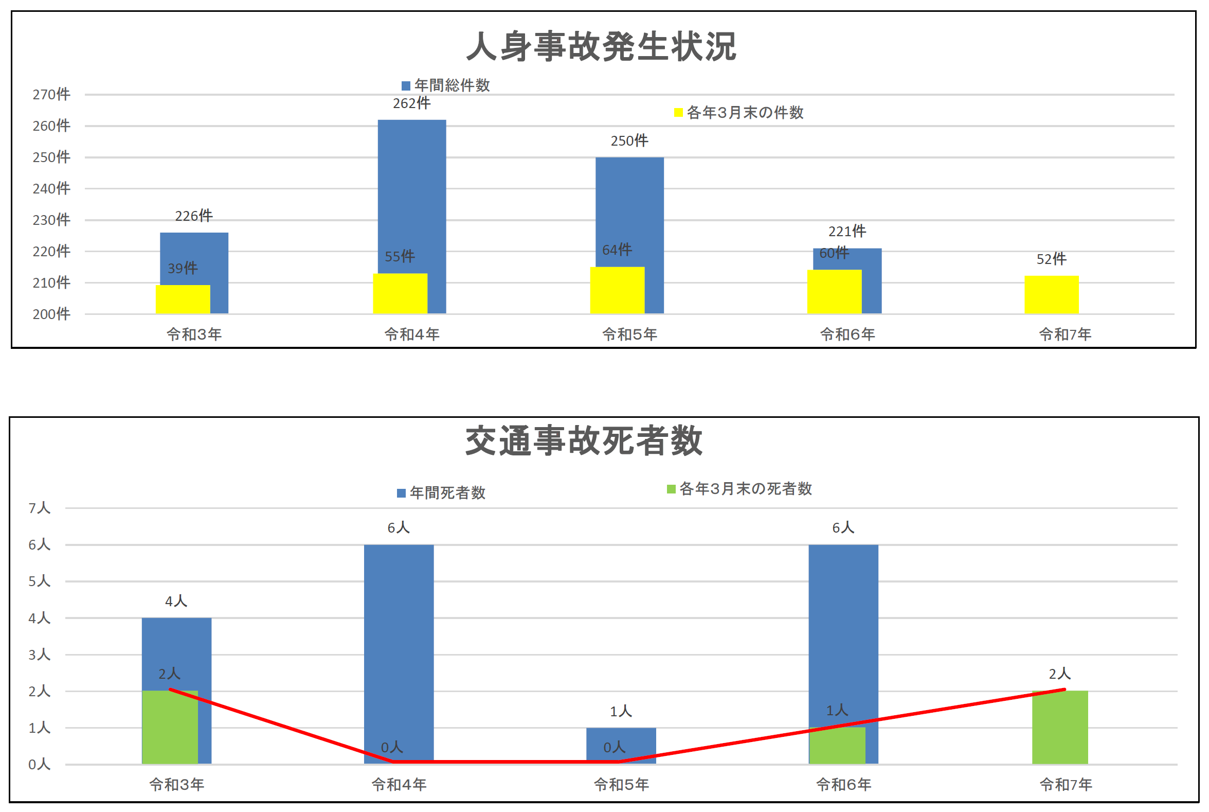 人傷事故発生状況等
