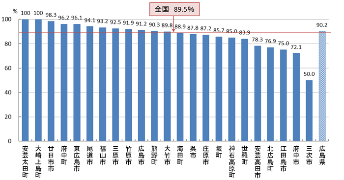 乳がん検診 精密検査受診率（R04）