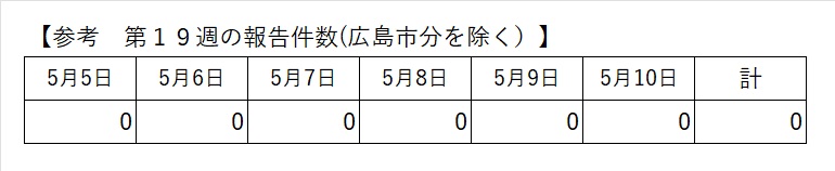 最新の報告状況