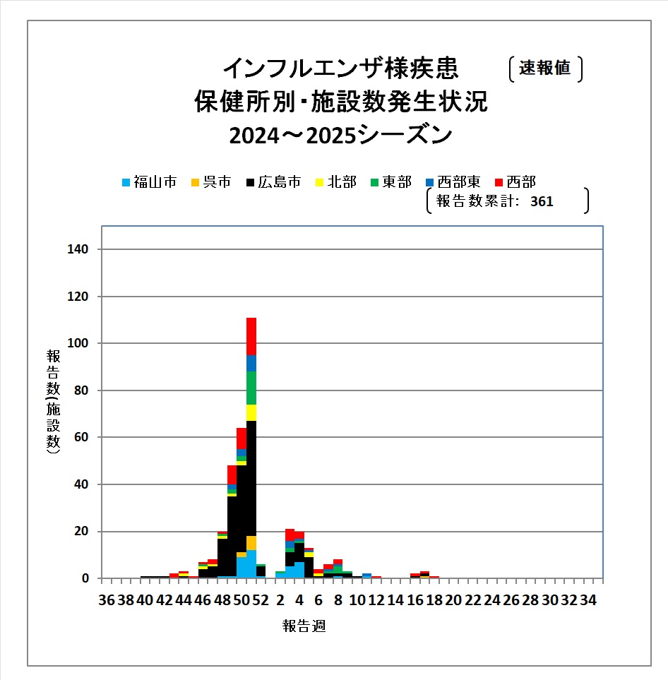 施設別