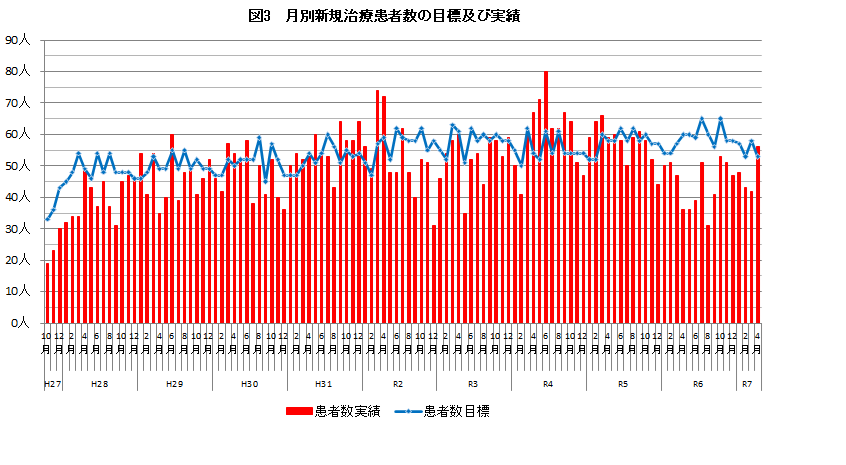 月別新規治療患者数の目標及び実績
