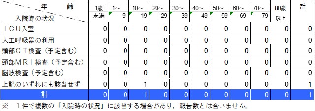 入院状況