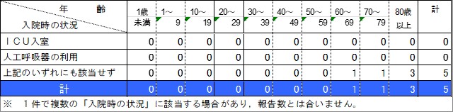 入院状況