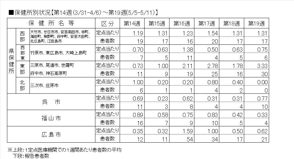インフル保健所別