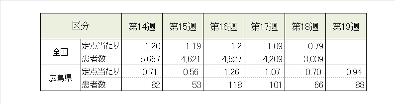 インフル前5週