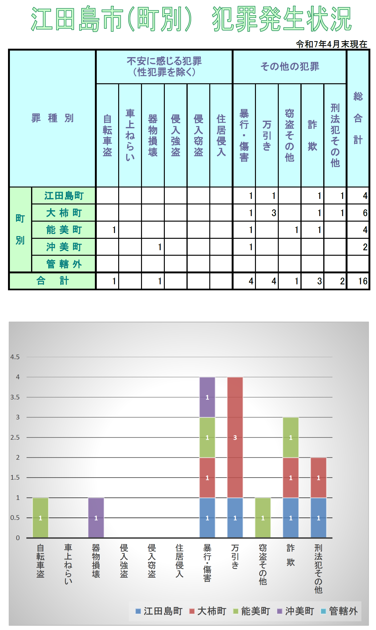 江田島署犯罪発生状況