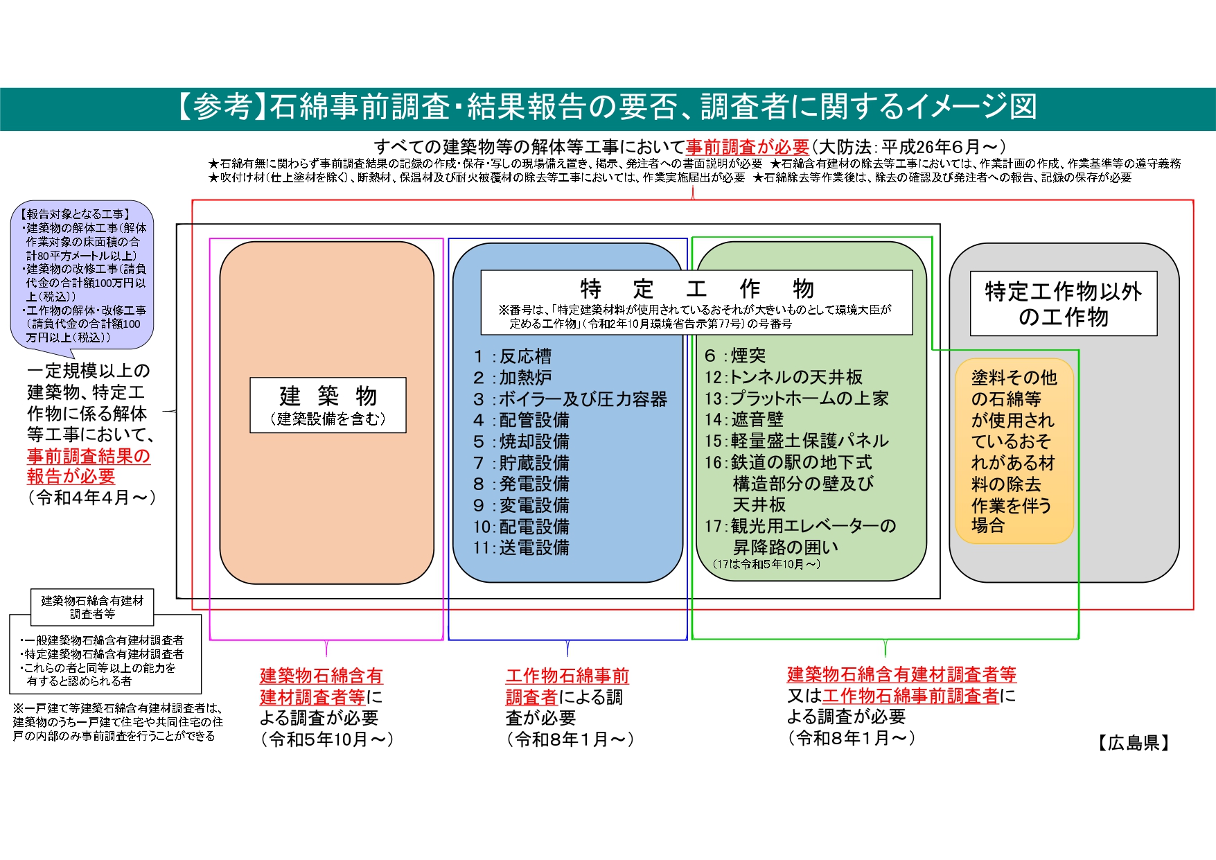 事前調査・結果報告の要否、調査者に関するイメージ図