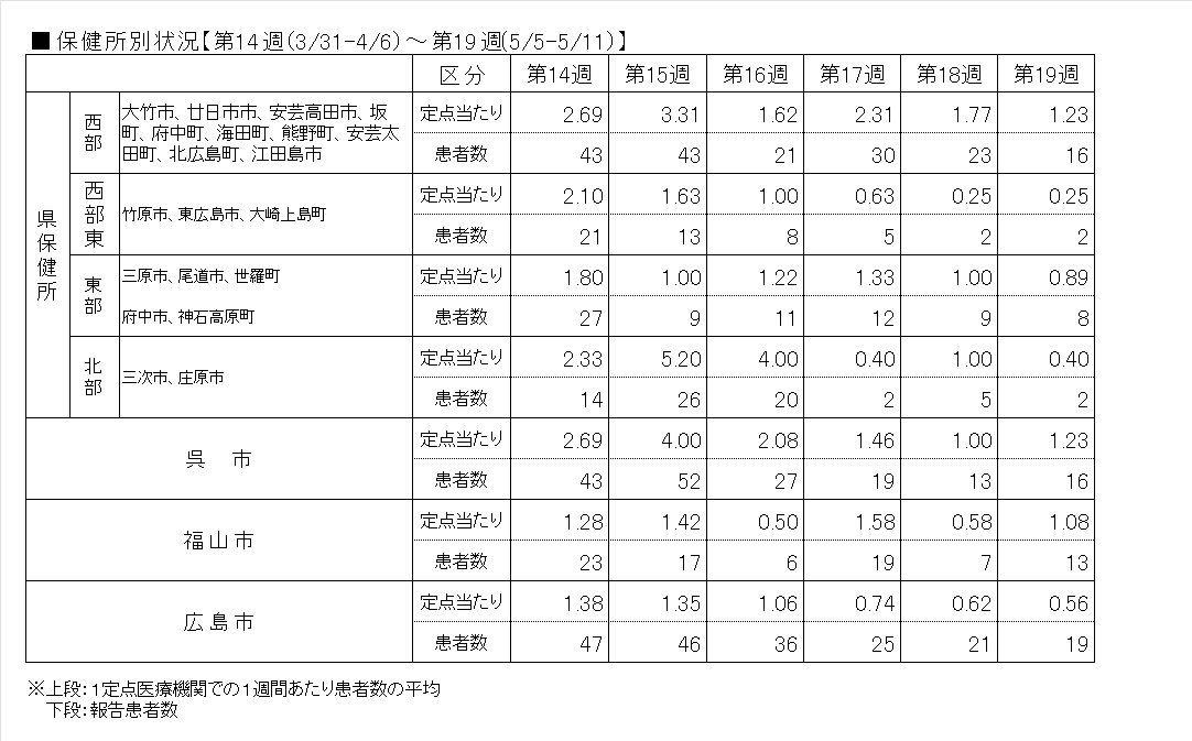 Covid-19―保健所表