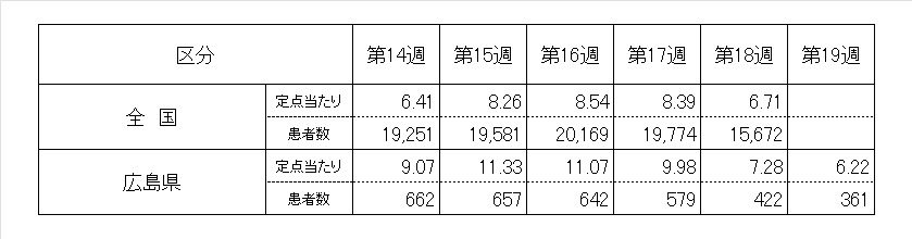 5週ノロ
