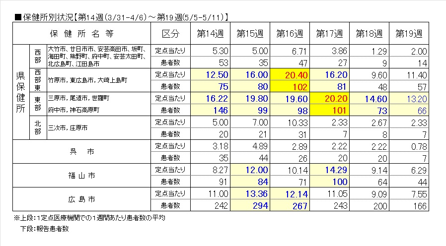 ノロ保健所