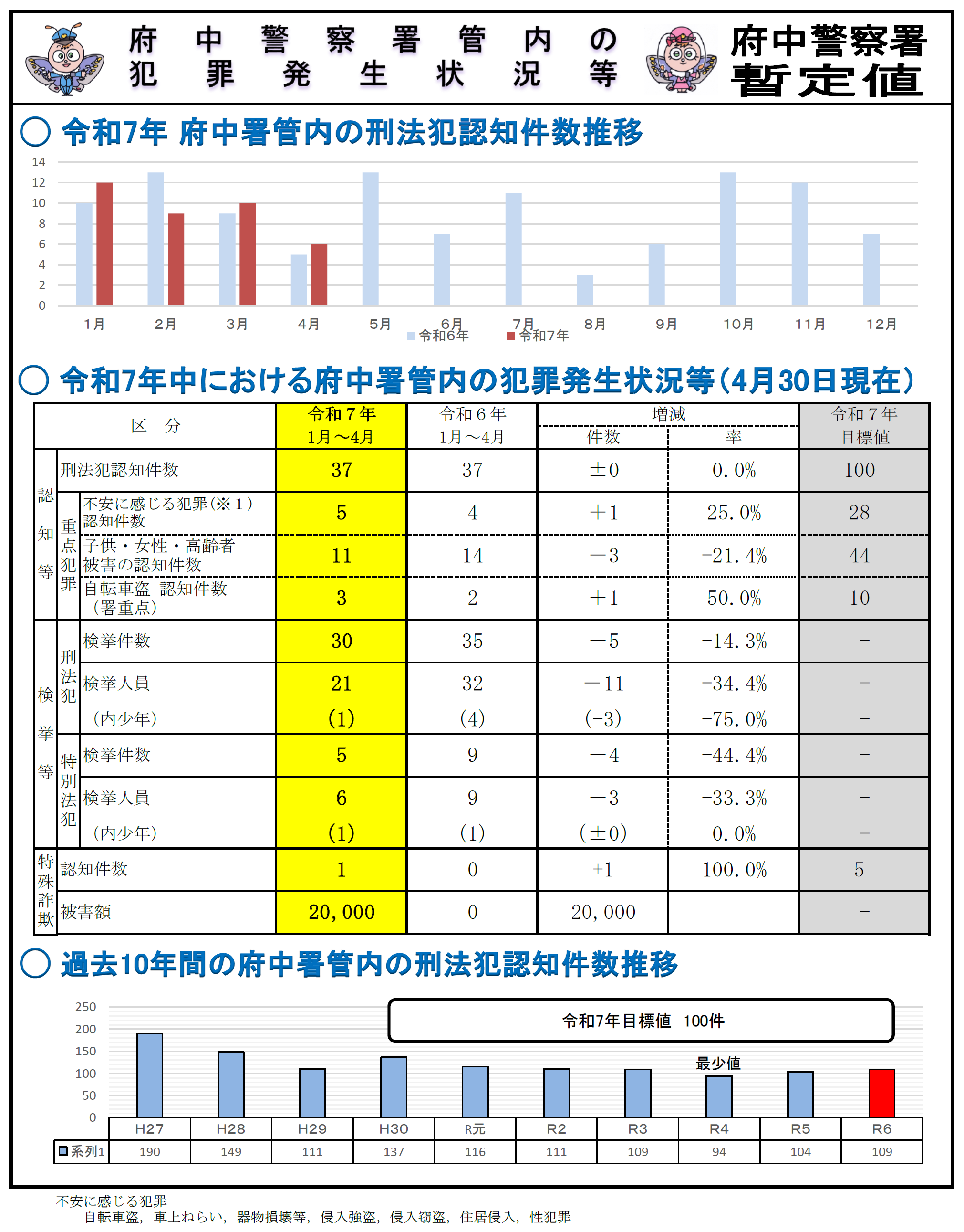 府中署犯罪発生状況