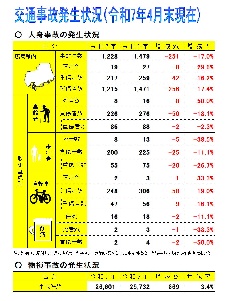 令和7年中ホームページ発生状況