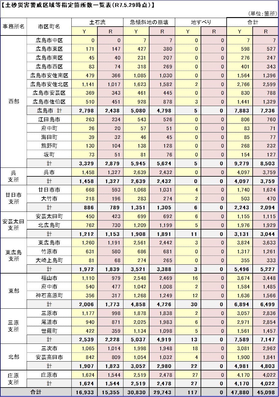 指定状況表