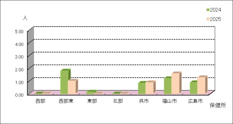 淋菌感染症