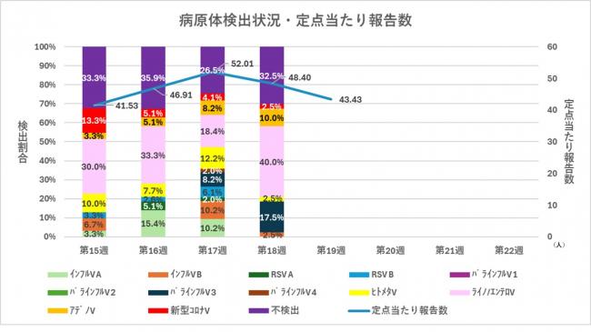 ARI病原体検出状況と定点当たり報告数