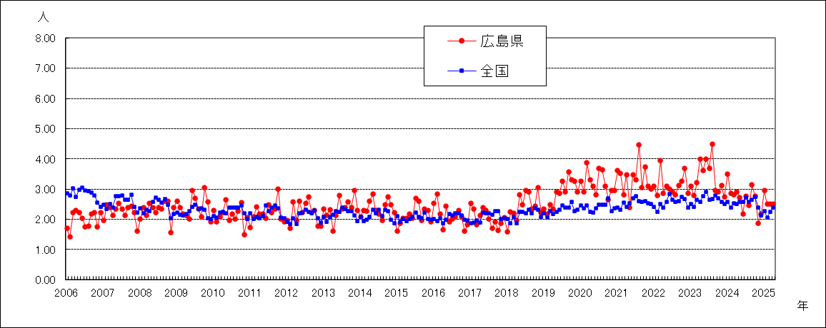 性器クラミジア感染症