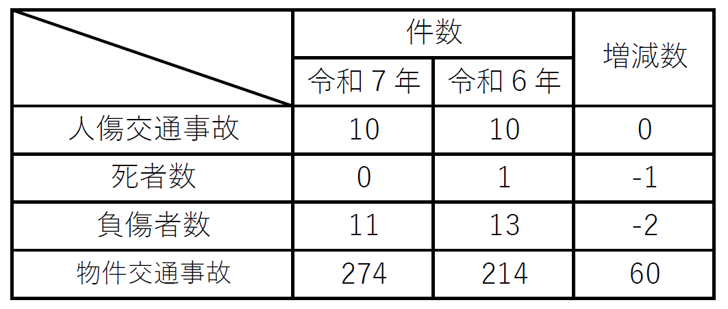 庄原署交通事故発生状況