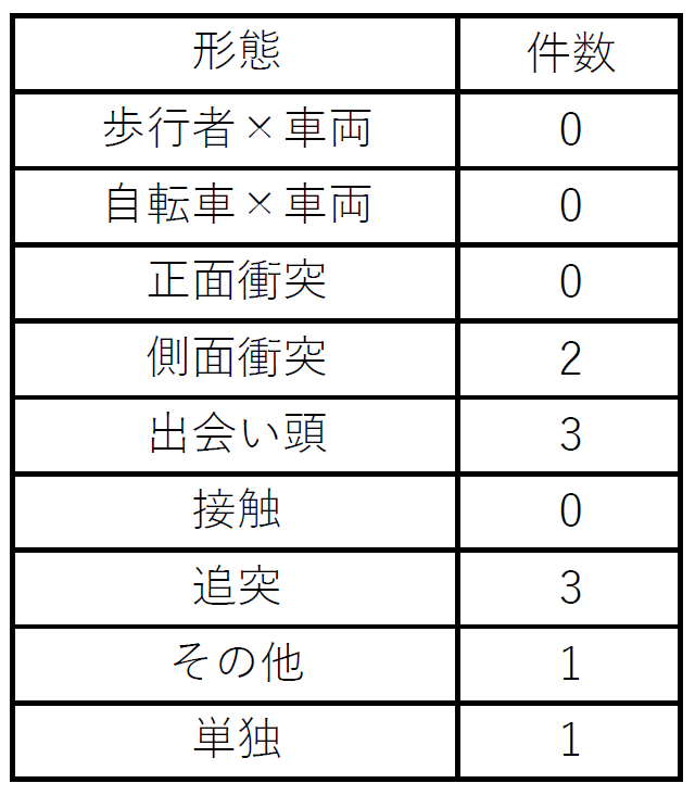 形態別発生状況