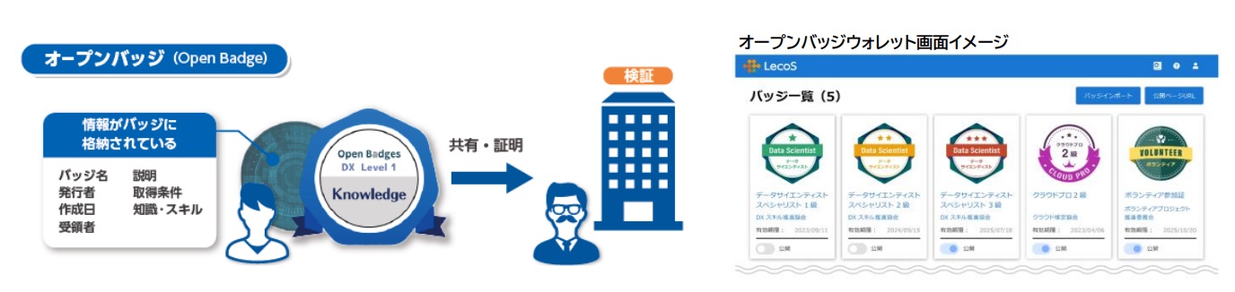 オープンバッジとは
