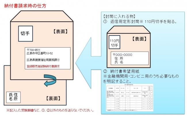 納付書請求