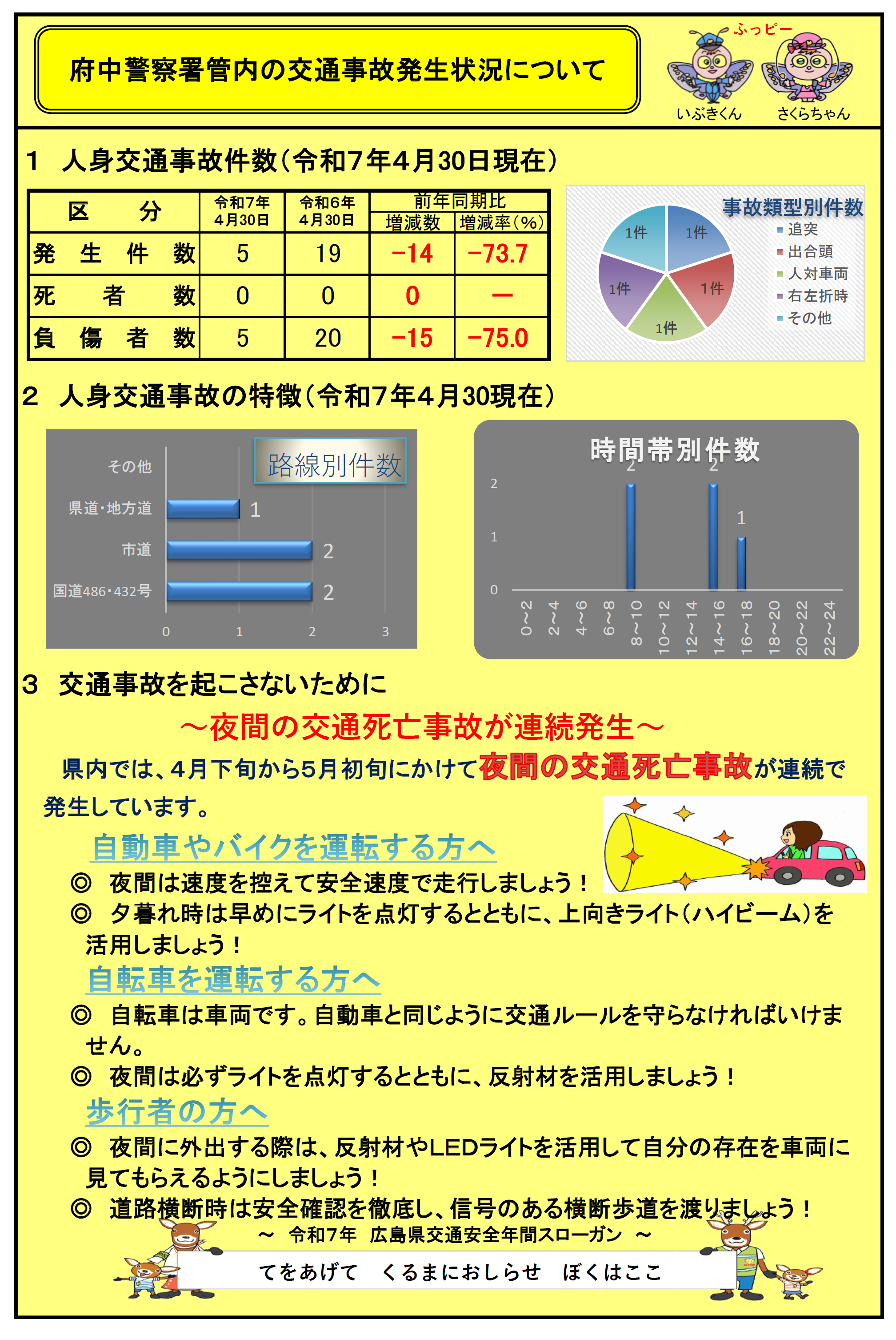 府中署交通事故発生状況