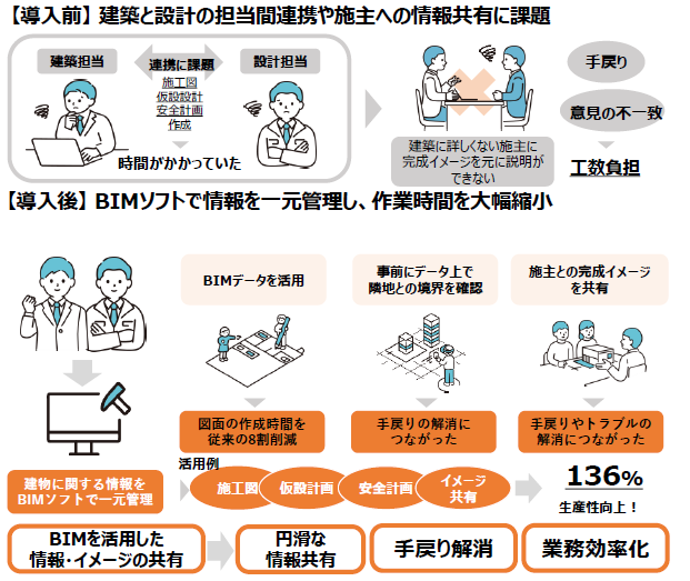 イラストでわかるシンクコンストラクション株式会社の取組み内容