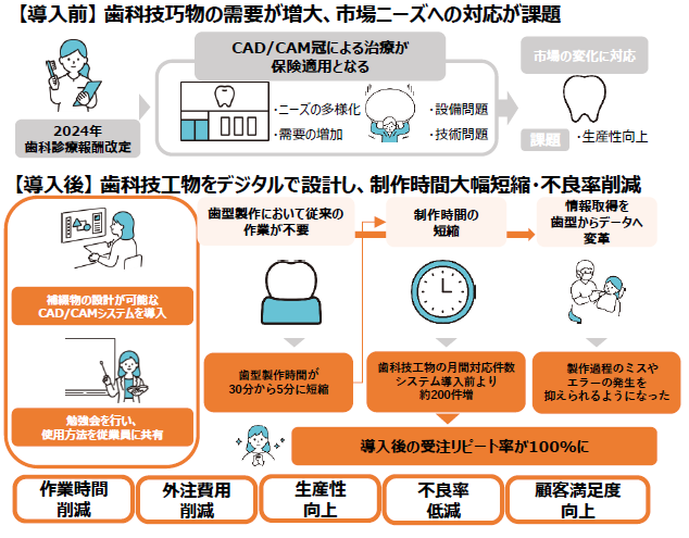 イラストでわかる有限会社ゆうデンタルの取組み