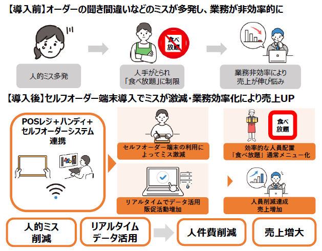 イラストでわかる株式会社まんまるの取り組み