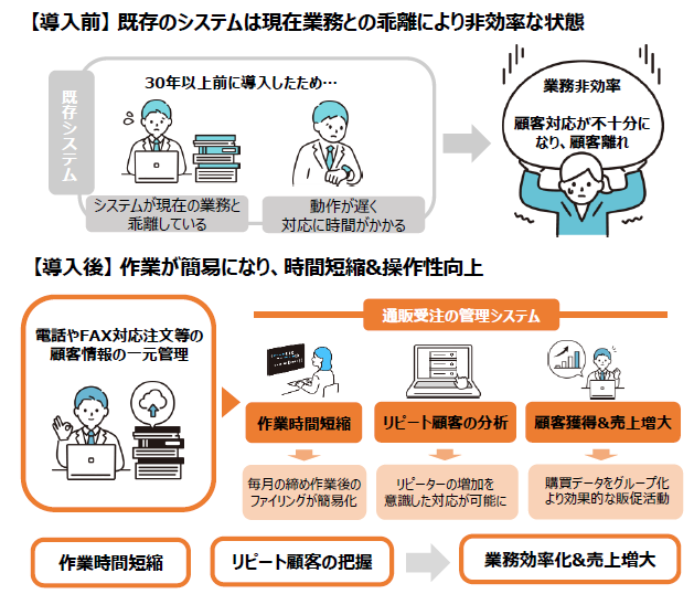 イラストでわかる福利物産株式会社の取り組み
