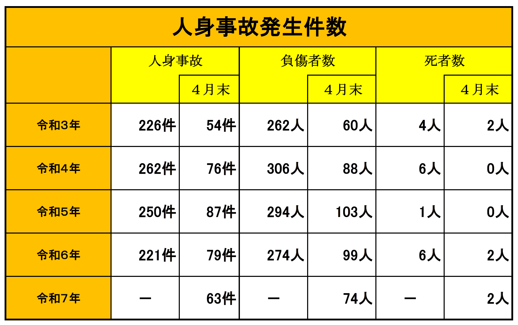 福山北署交通事故発生状況